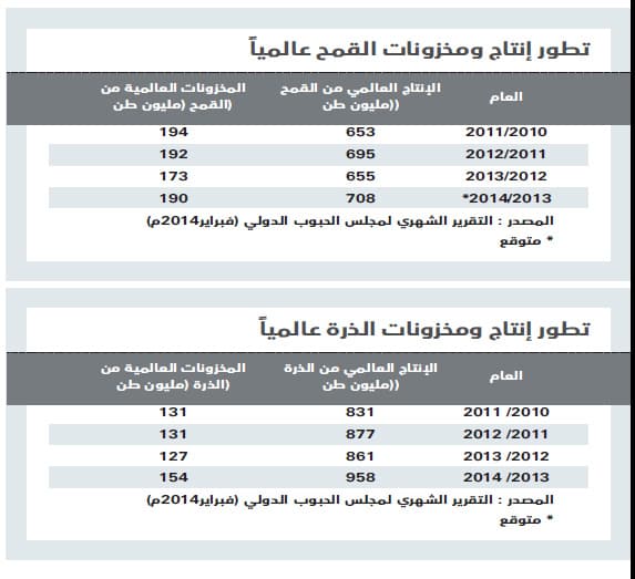 أزمة أوكرانيا تشعل المضاربات في أسواق الحبوب .. القمح يرتفع 10 %