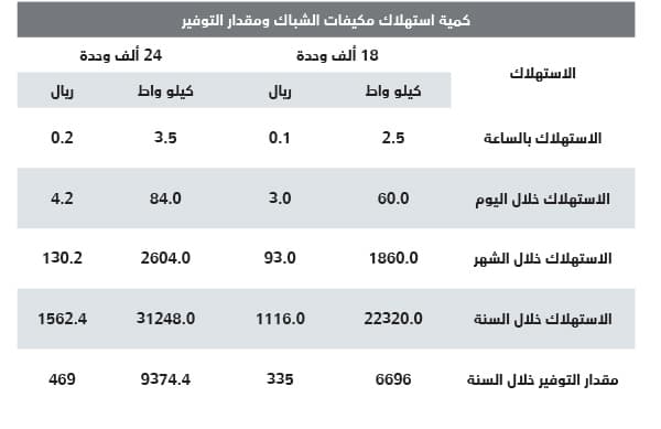 بعد المواصفات الجديدة.. المكيف الواحد يوفر 469 ريالا من استهلاك الكهرباء سنويا