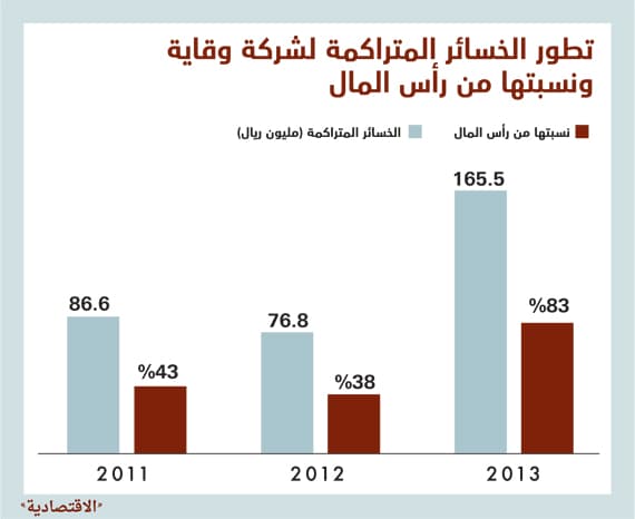 استمرار تداول سهم «وقاية» حتى لو تجاوزت الخسائر رأسمالها