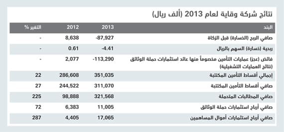 استمرار تداول سهم «وقاية» حتى لو تجاوزت الخسائر رأسمالها