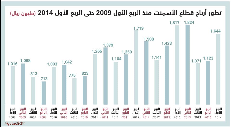 أرباح قطاع الأسمنت تتراجع 10 % متأثرة بتراجع كمية المبيعات