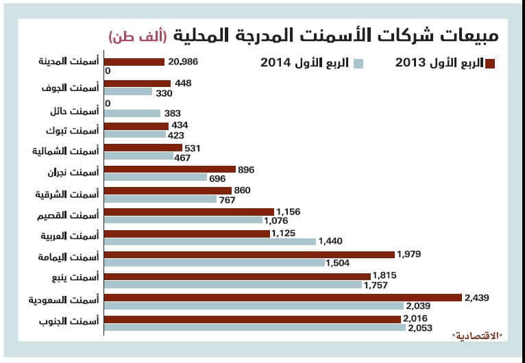 أرباح قطاع الأسمنت تتراجع 10 % متأثرة بتراجع كمية المبيعات