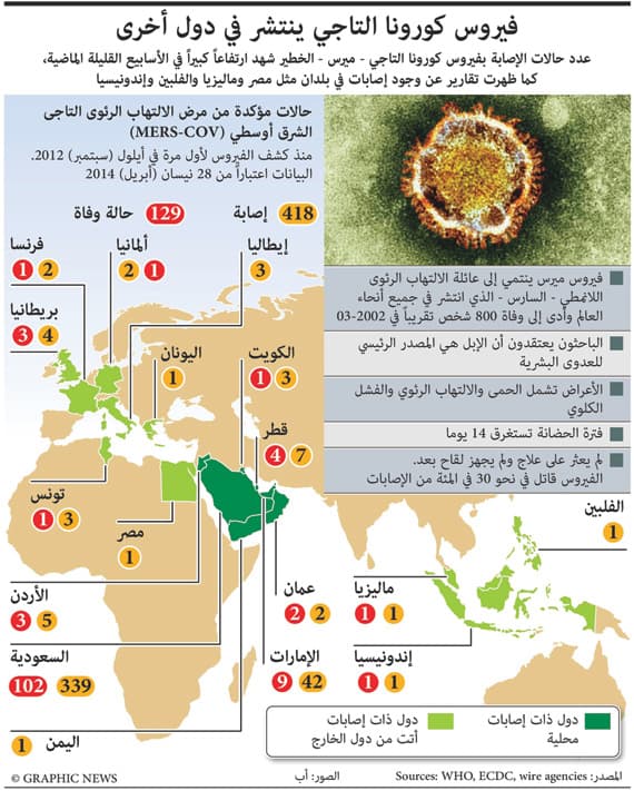 وزير الصحة المكلف يحذر من التعامل مع الجمال بدون كمامات