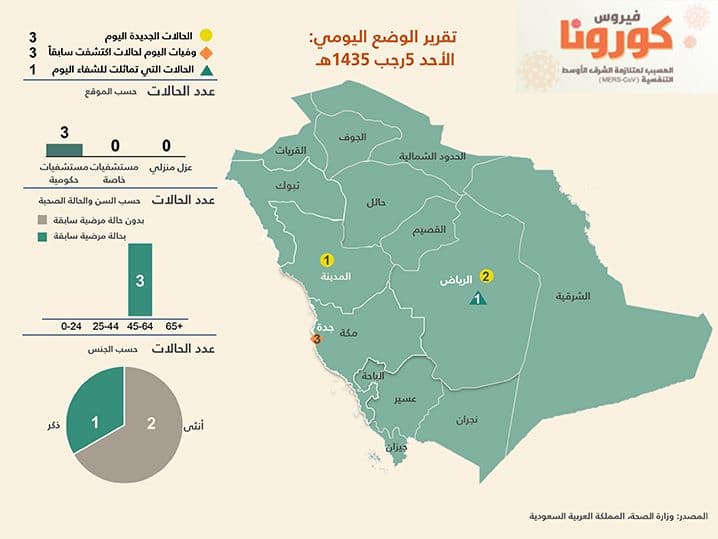 الصحة: تسجيل 3 حالات وفاة و3 إصابات جديدة بفيروس كورونا.. وحالة واحدة تتماثل للشفاء