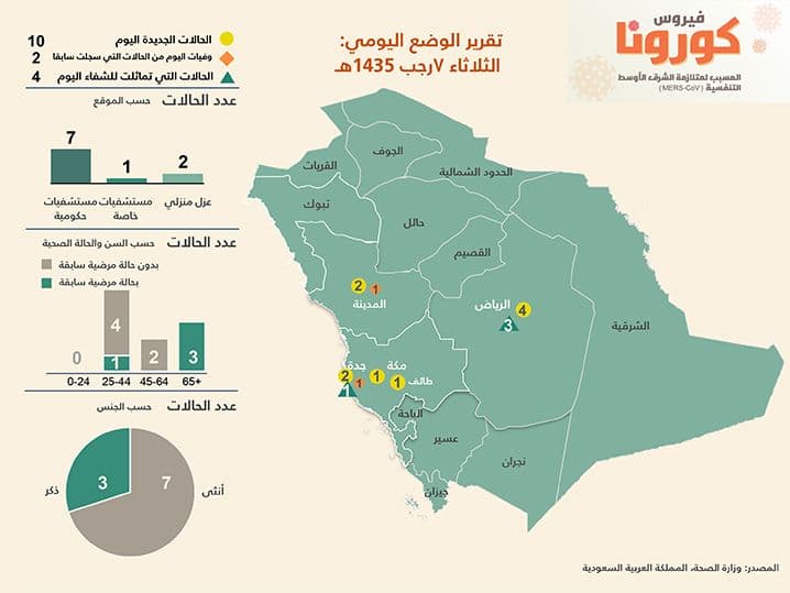 السعودية : حالتي وفاة و 10 اصابات جديدة بـ "كورونا"