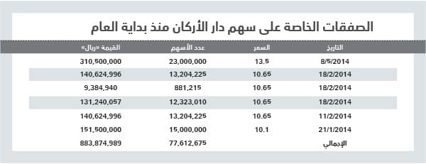 6 صفقات على سهم " دار الأركان" تمثل 8% من رأس المال