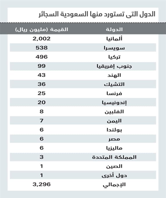 السعودية تستورد سجائر بـ 3.3 مليار في عام