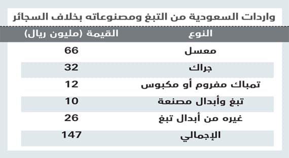 السعودية تستورد سجائر بـ 3.3 مليار في عام