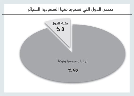 السعودية تستورد سجائر بـ 3.3 مليار في عام