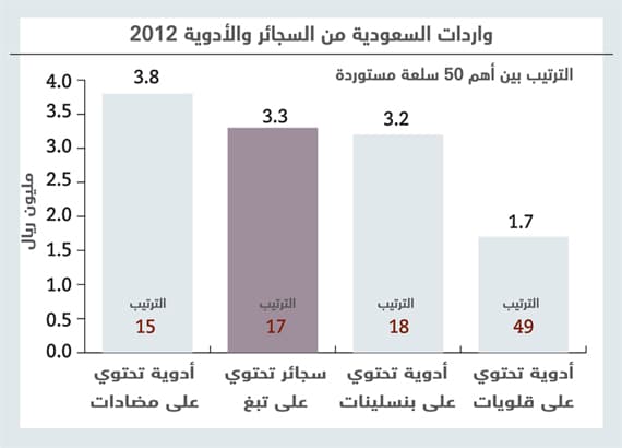 السعودية تستورد سجائر بـ 3.3 مليار في عام