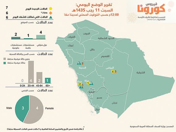 ابن منيع: متوفى «كورونا» ليس ضمن الشهداء الخمسة