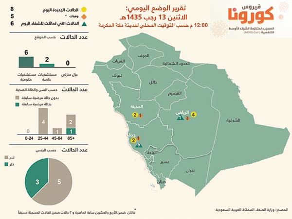 8 حالات «كورونا» جديدة
ووفاة 5 وتماثل 6 للشفاء