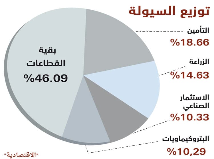 بقيادة «سابك» .. المؤشر يتخطى 
9800 نقطة لأول مرة منذ 2008