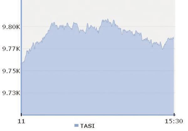 بقيادة «سابك» .. المؤشر يتخطى 
9800 نقطة لأول مرة منذ 2008