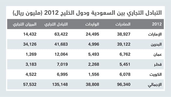 144 مليار ريال التبادل التجاري بين السعودية ودول الخليج .. نصفه للإمارات