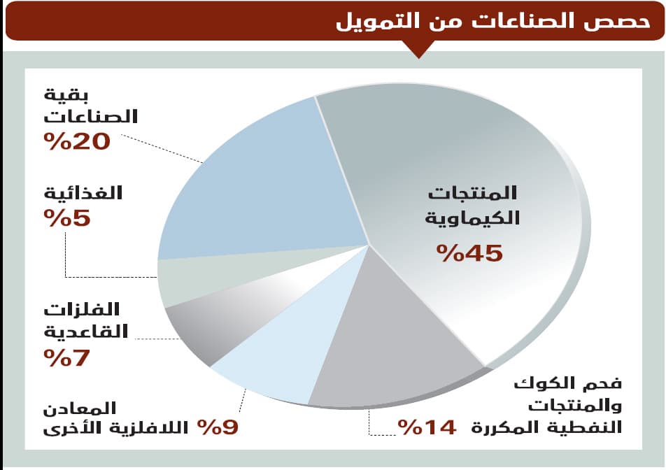 «المنسوجات والأثاث» الأكثر توليدا للوظائف مقارنة بالتمويل
