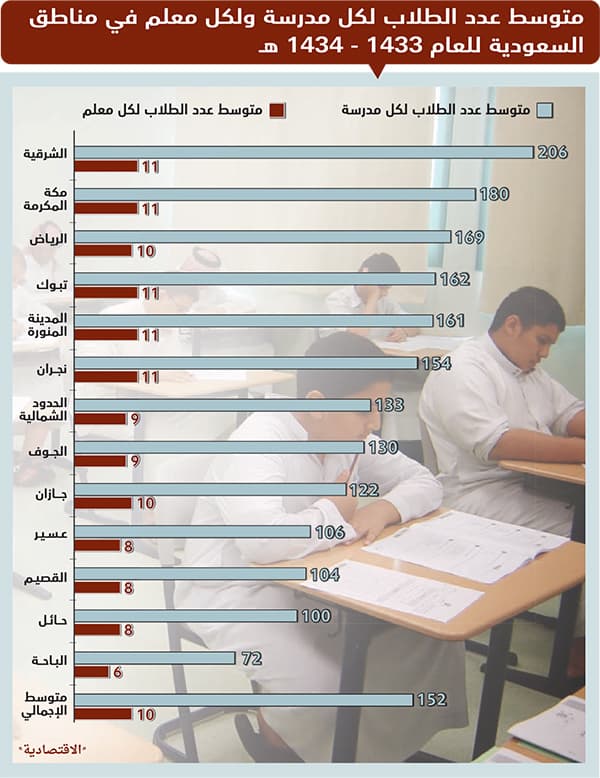 تفاوت في توزيع المدارس والطلاب بين مناطق السعودية
