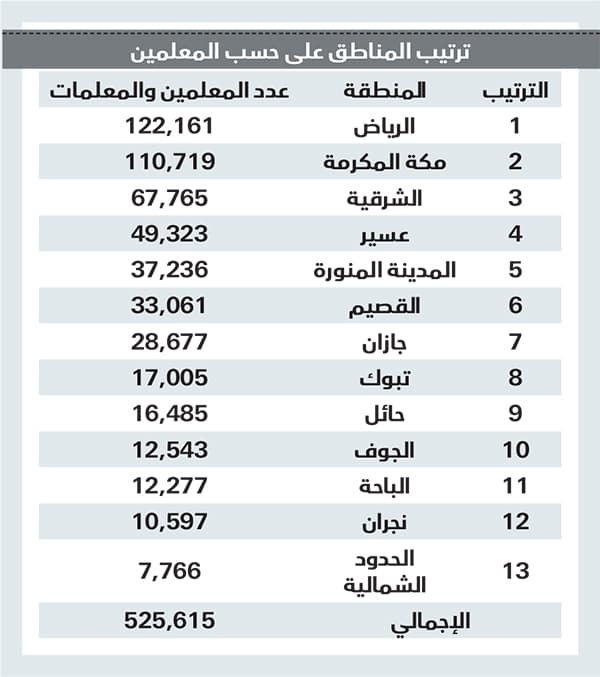تفاوت في توزيع المدارس والطلاب بين مناطق السعودية