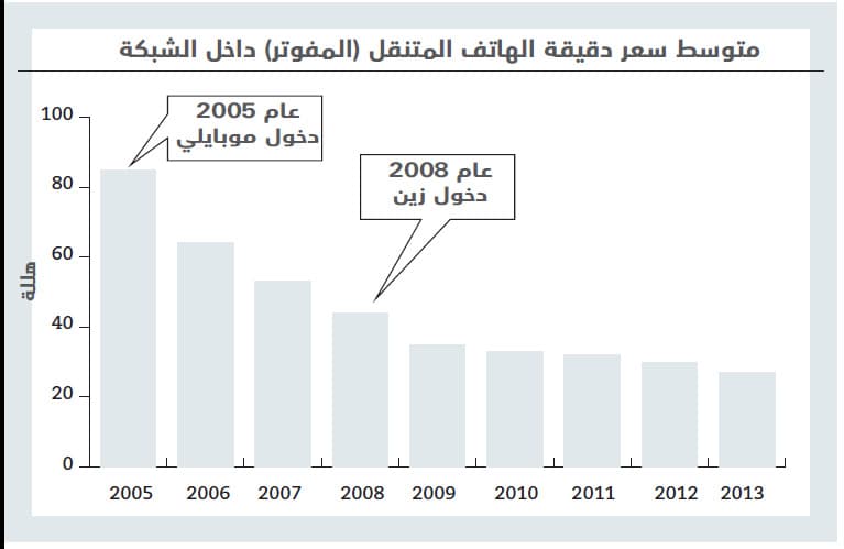 تراجع أسعار الاتصالات في السعودية 69 % خلال 8 سنوات