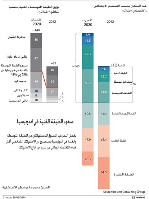 عدد سكان أندونيسيا بحسب التقسيم الاجتماعي والاقتصادي