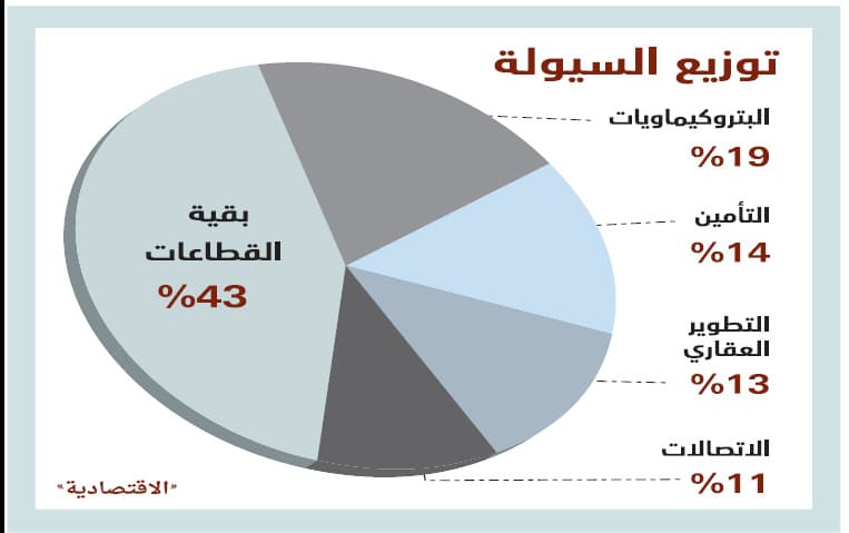 الأسهم السعودية تقاوم ضغوط البيع وتستقر عند أعلى مستويات العام