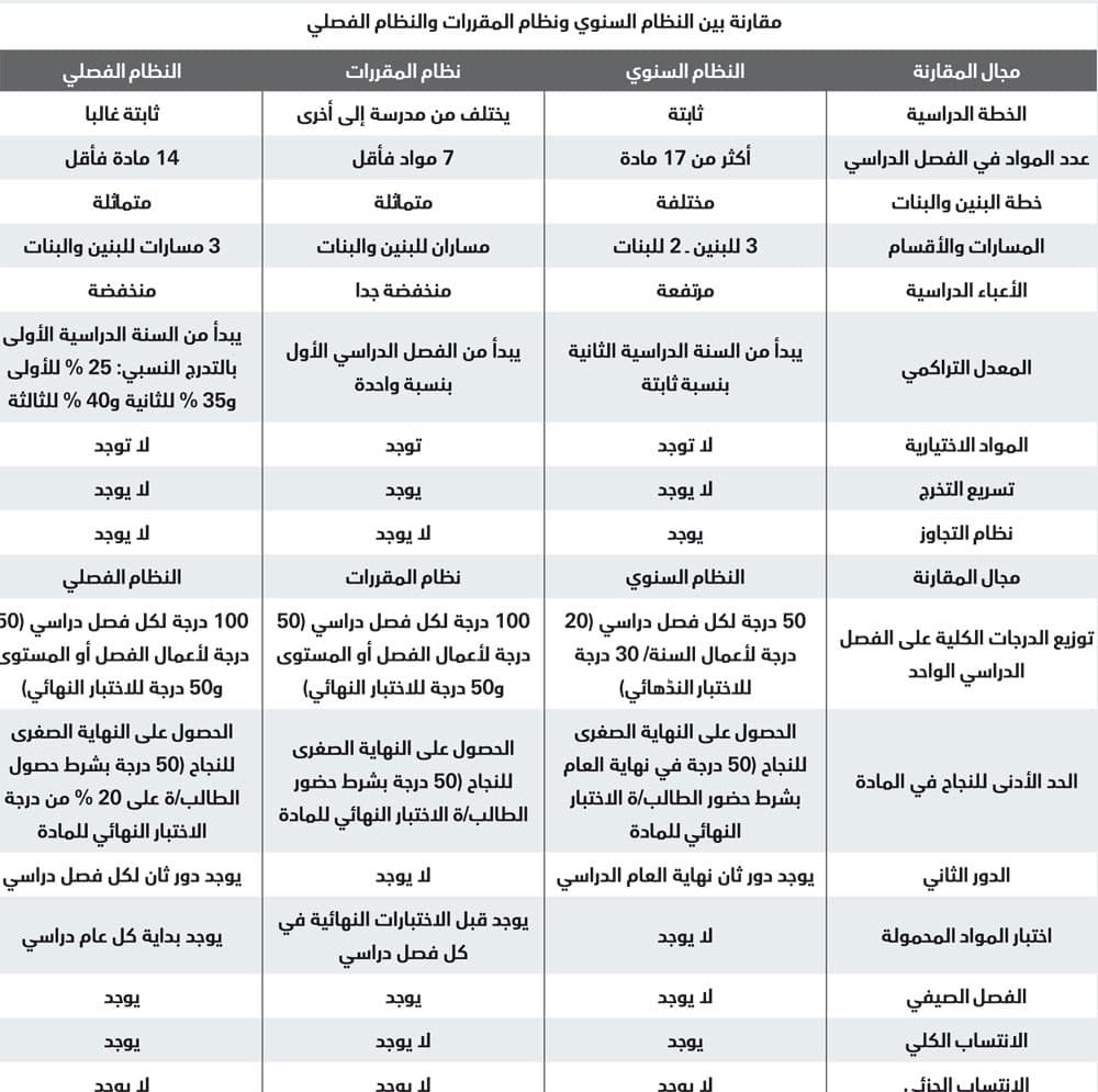 نظام جديد للمرحلة الثانوية يلغي إعادة الطلاب السنة لدى رسوبهم