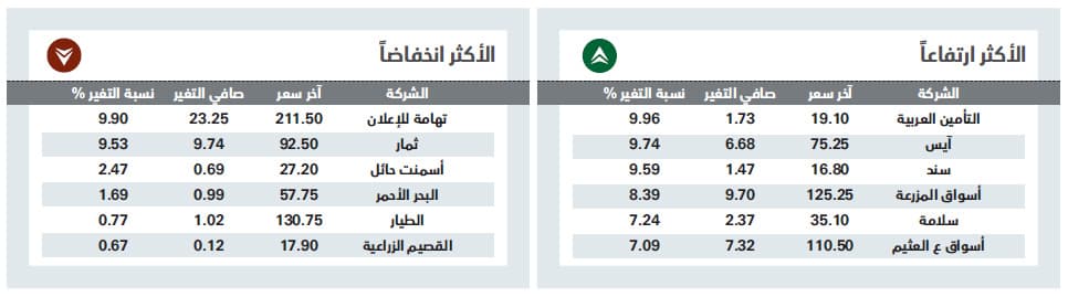 الأسهم السعودية تعود للربحية بدعم قوى الشراء