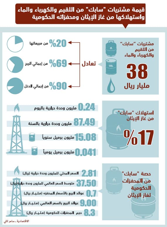 «سابك» تشتري اللقيم بسعر مخفض بنسبة 93 % من متوسط الأسعار العالمية