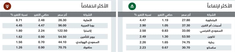 الأسهم السعودية تحقق أطول سلسلة ارتفاع في 3 أشهر