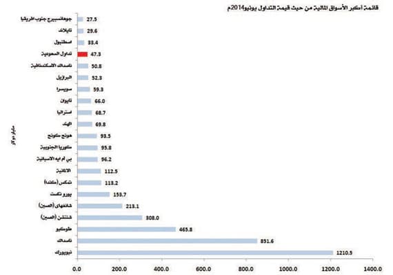 تداولات سوق الأسهم السعودية تضعها في المركز الـ 14 عالميا