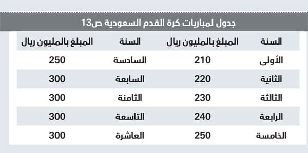 مسودة mbc مع «السعودي» توثق بزيادة 600 مليون