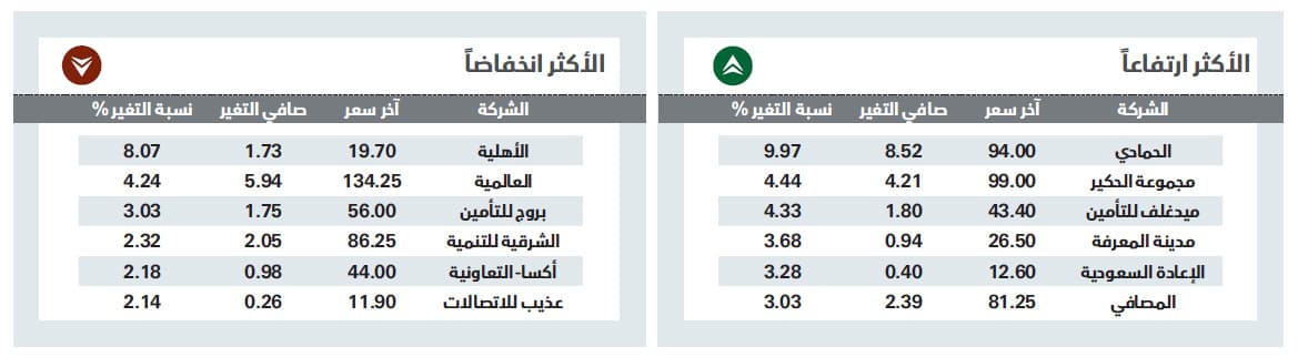 ضغوط البيع توقف مكاسب الأسهم السعودية بعد 11 جلسة من الارتفاع