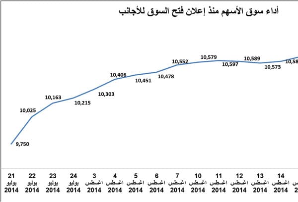 20 % الحد الأقصى لتملك الأجانب المباشر في الشركة المدرجة
