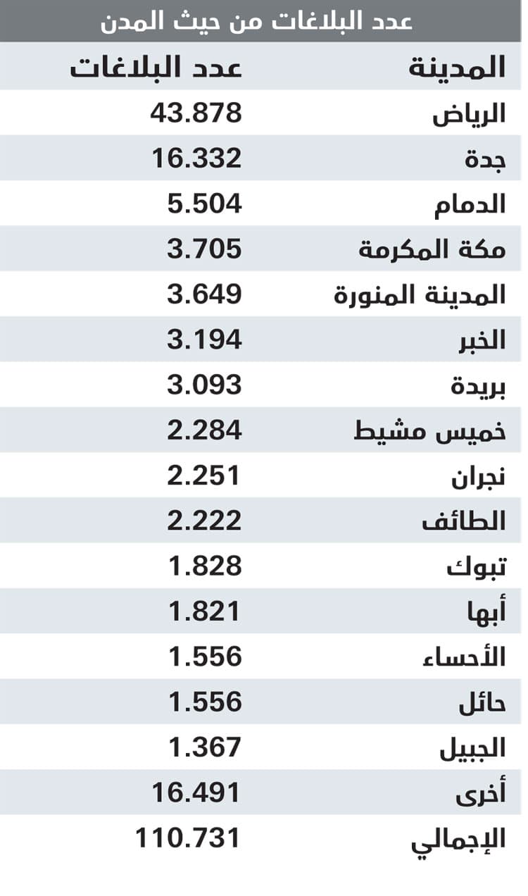 110731 بلاغا 
تلقتها «التجارة» ضد المنشآت التجارية