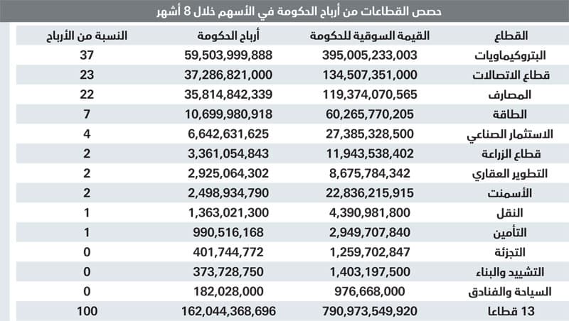 35 % من الأسهم السعودية «حكومية» .. قيمتها 791 مليار ريال