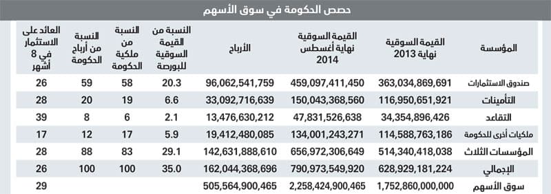 35 % من الأسهم السعودية «حكومية» .. قيمتها 791 مليار ريال
