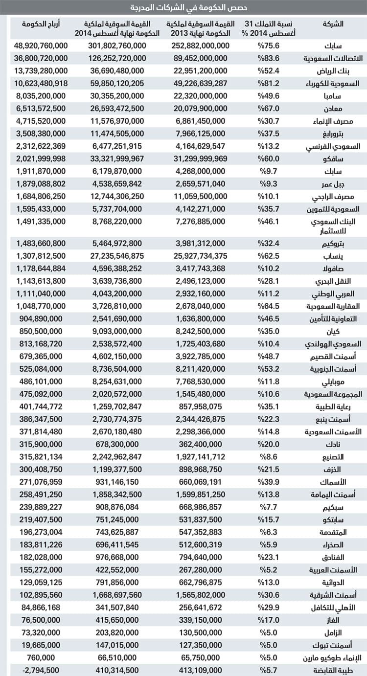 35 % من الأسهم السعودية «حكومية» .. قيمتها 791 مليار ريال