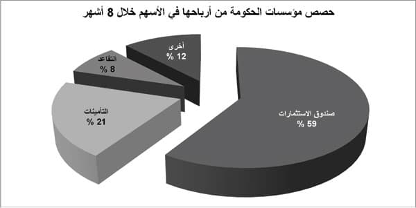 35 % من الأسهم السعودية «حكومية» .. قيمتها 791 مليار ريال
