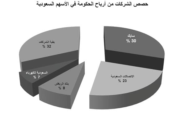 35 % من الأسهم السعودية «حكومية» .. قيمتها 791 مليار ريال