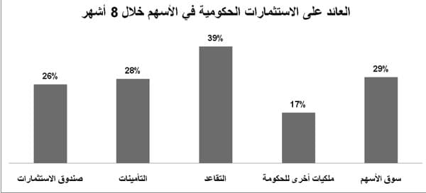 35 % من الأسهم السعودية «حكومية» .. قيمتها 791 مليار ريال