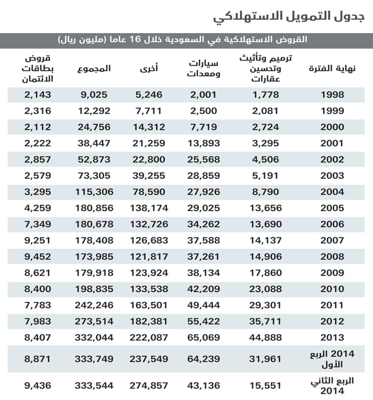 لائحة التمويل المحدثة .. لا فائدة تناقصية وانخفاض تكلفة القرض «غير صحيح»
