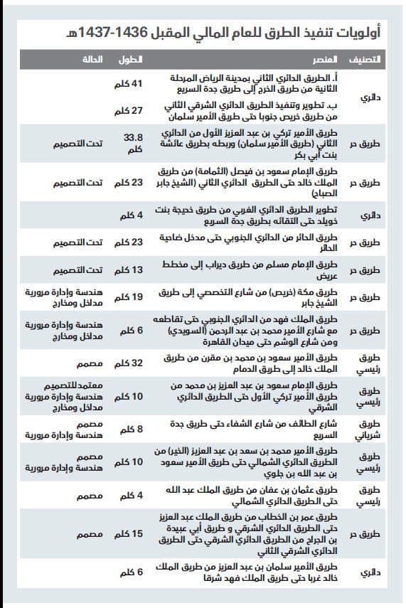 إقرار خطة أولويات تنفيذ الطرق في الرياض للعام المالي المقبل
