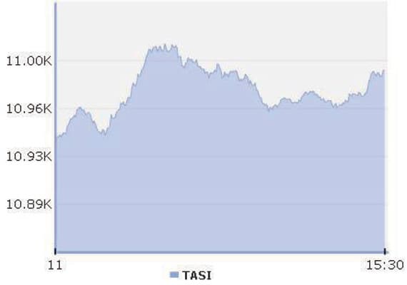 «الراجحي» يعود بالأسهم السعودية فوق مستوى 11 ألف نقطة