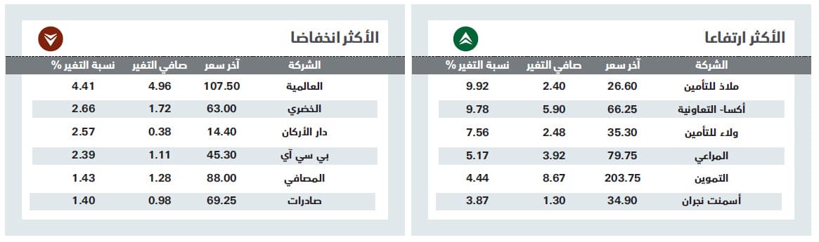 «الراجحي» يعود بالأسهم السعودية فوق مستوى 11 ألف نقطة