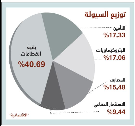 الأسهم السعودية تعود للربحية بأقل سيولة في شهرين
