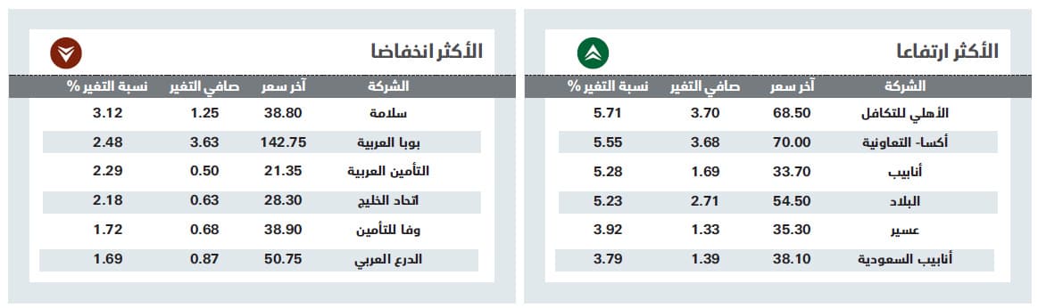 الأسهم السعودية تعود للربحية بأقل سيولة في شهرين