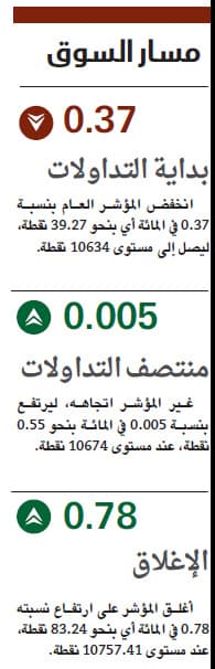 الأسهم السعودية تعود للربحية بأقل سيولة في شهرين