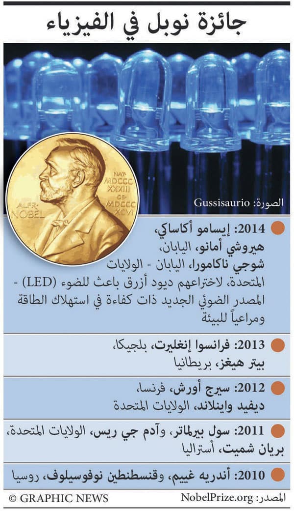 مخترعو المصابيح الموفرة للطاقة يفوزون بـ «نوبل»