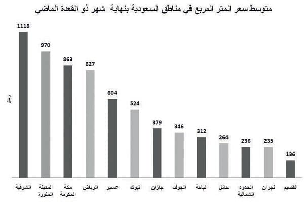 تراجع أسعار الأراضي السكنية 9 % خلال شهر