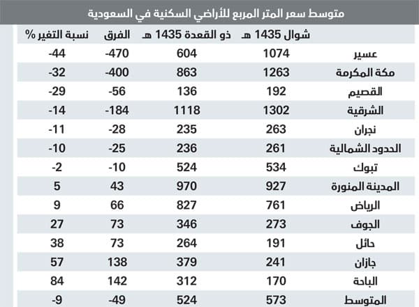 تراجع أسعار الأراضي السكنية 9 % خلال شهر